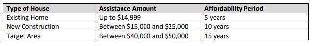 house funding FTHB