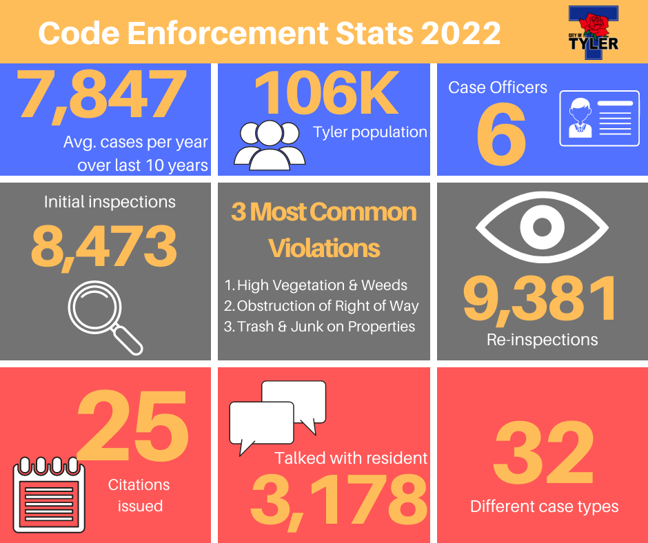 2022 Code Enforcement Stats