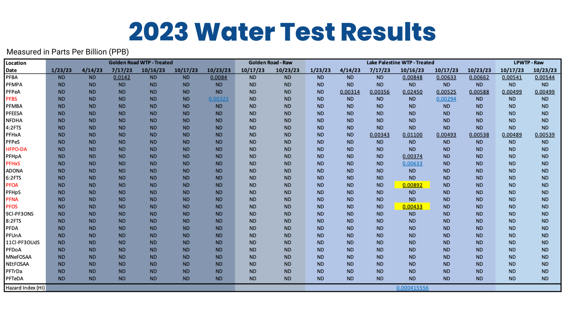 2023 Water Test Results