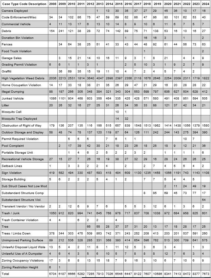 October 2024 Code Enforcement Stats