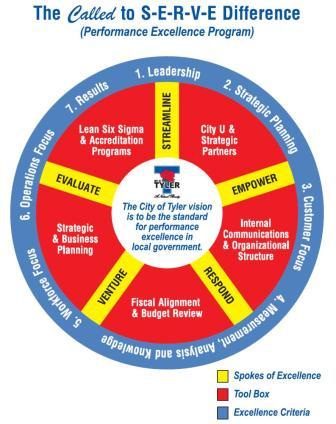 Steps and values of the PEP