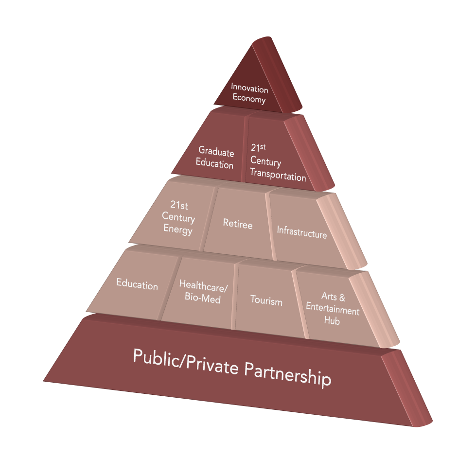 Pyramid of Economic Building Blocks