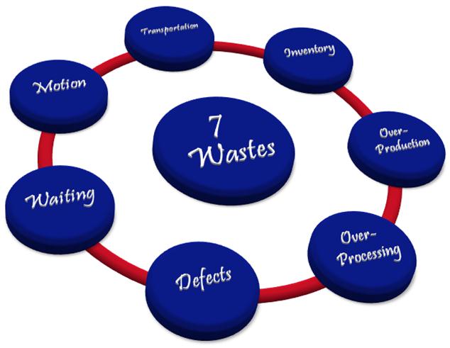 Infographic: 7 Wastes