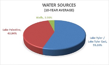 Water Sources pie chart