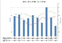 Bar/line chart: lake elevation vs rainfall