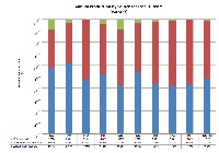 Bar chart: water production by volume