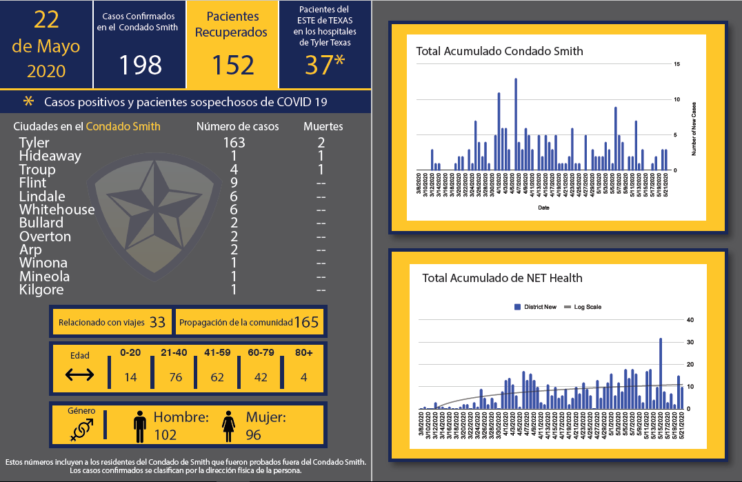 Dashboard 052220 Spanish